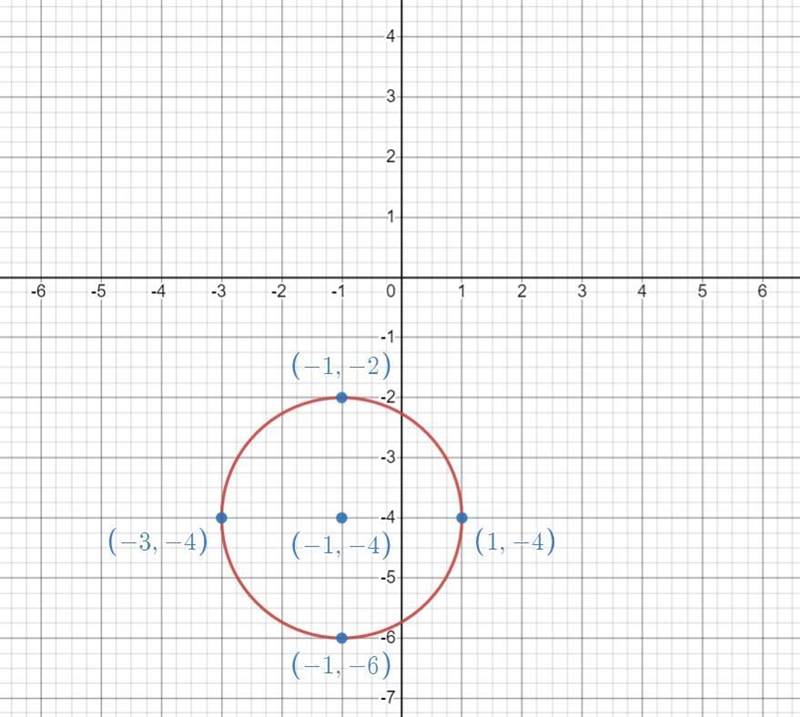 Draw the graph of the circle (x + 1)2 + (y + 4)2 = 4-example-2