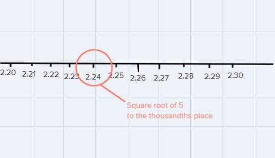 Draw a number line from 2.2 to 2.3. Label tick marks at hundredths to show 2.21, 2.22, 2.23, and-example-1