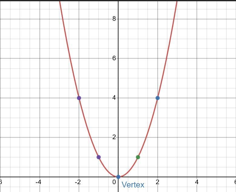 Graph the parabola. y=x^2 Plot five points on the parabola: the vertex, two points-example-1