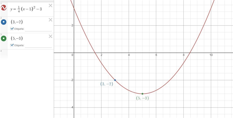 Consider the equation. y=1/4(x-5)^2-3Vertex (5,-3)The next step in graphing a parabola-example-2