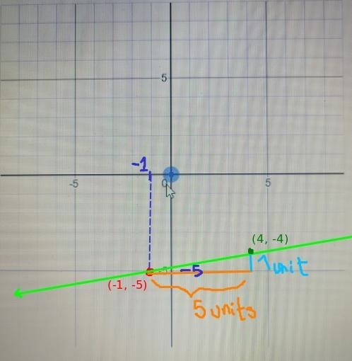 Graph the line passing through -1 and -5 whose slope is m equals 1/5-example-1