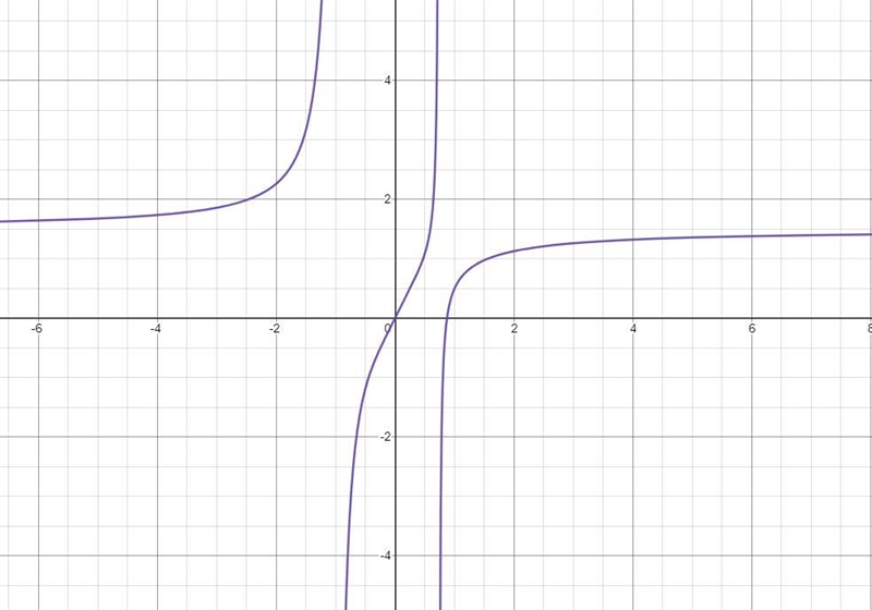 LEARNING OBJECTIVE Determine a vertical Horizontal or oblique asymptole of a rational-example-3