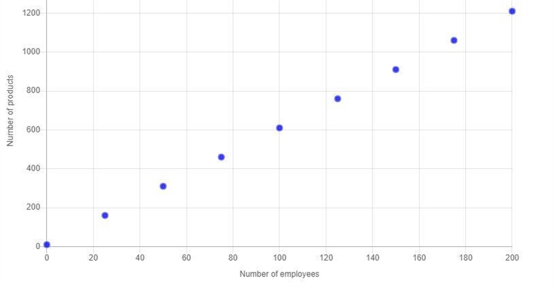 A manager is assessing the correlation between the number of employees in a plant-example-2