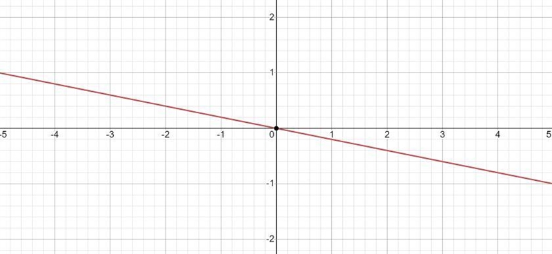 Identify the slope and y-intercept of the line y = ×/2 -7​-example-1