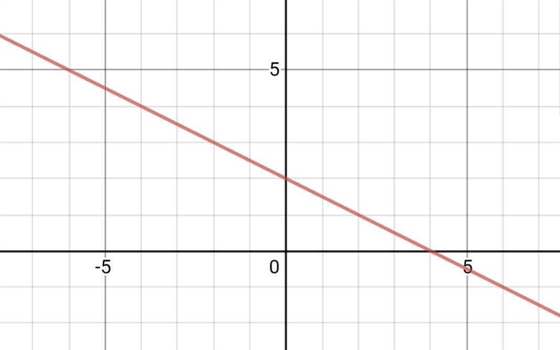 Y= - 1/2x+2I have to graph the linear equation-example-1