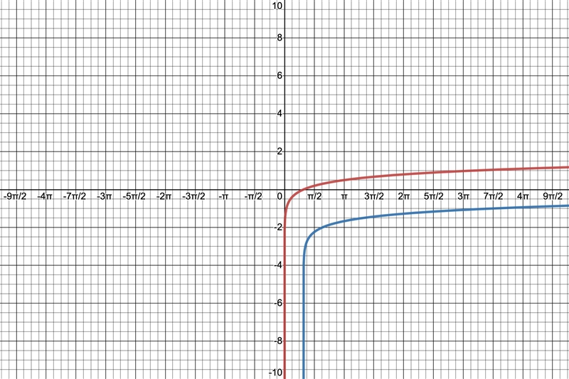 The function Y = log(x) is translated 1 unit right and 2 units down. Which is the-example-1