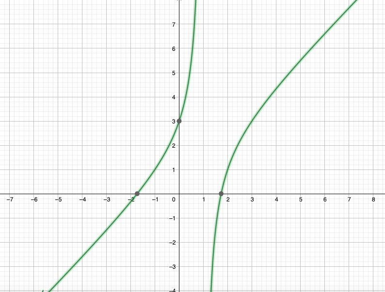 Graph the rational functiony=x^2-3/x-1. Both branches of the rational function pass-example-1