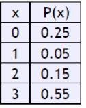 xP(x)00.2510.0520.1530.55Find the standard deviation of this probability distribution-example-1