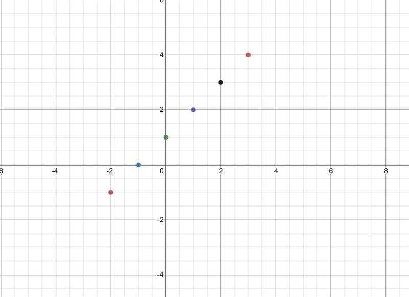 Make a table of values and graph six sets of orderedpairs for each equation.21. y-example-1