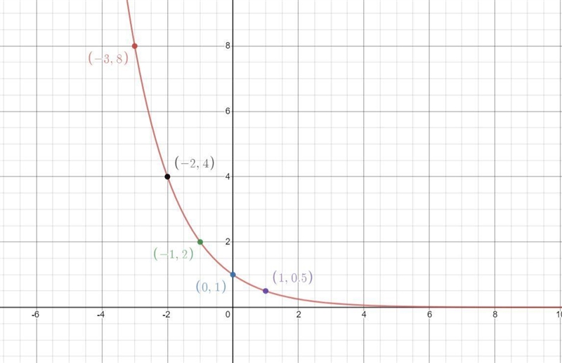 Use a table of values with at least 5 values to graph the following function:-example-2