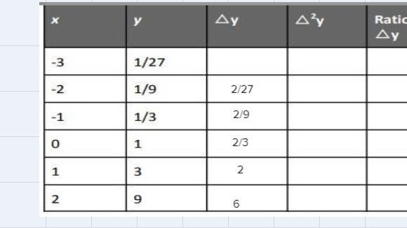 Complete the table of first differences, second differences, and/or first difference-example-2