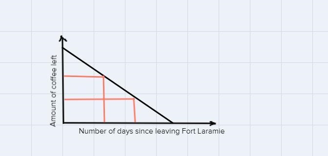 According to this graph sketch, do people on the trail drink the same amount of coffee-example-1