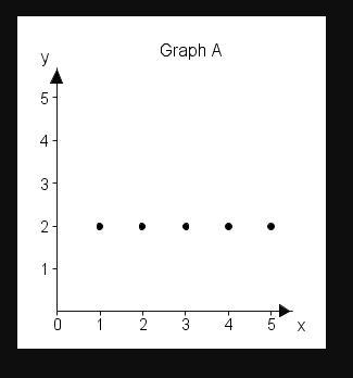 PLEASE HELP!Two graphs are shown below:graph A showsWhich scatter plot shows a linear-example-1