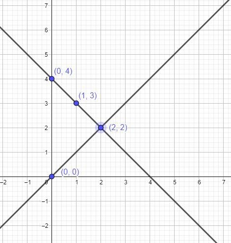 What system of equation is this x+y-4=0 x-y=0 the solution is in the quadrant.?-example-1