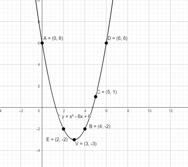 Graph the parabola.y=x2-6x+6Plot five points on the parabola: the vertex, two points-example-1