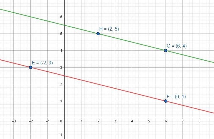 Graph each pair of lines and use their slopes to determineif they are parallel, perpendicular-example-1