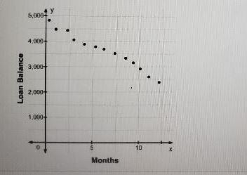 Select the correct answer.The balance of a loan, y, over a period of several months-example-1