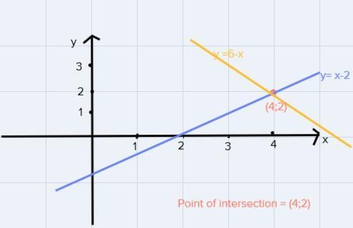 find the solution to the system of equations by using either graphing or substitutiony-example-1