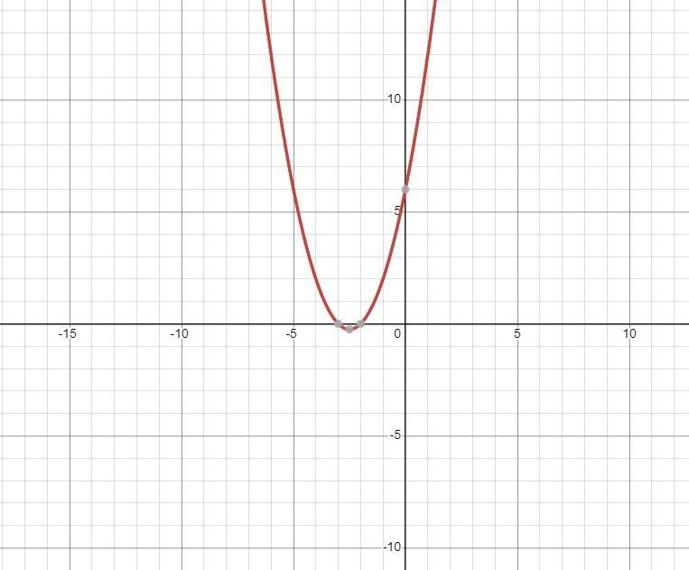 Which of the following represents a quadratic function?a. y = 3x - 2b. y=6+5x + x-example-1