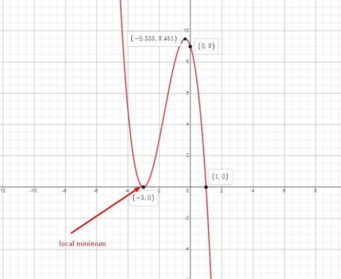 Estimate the local minimum of y = −³ − 5x² − 3x + 9.-OA. (1.5,-10.25)OB. (-3,0)C. there-example-1