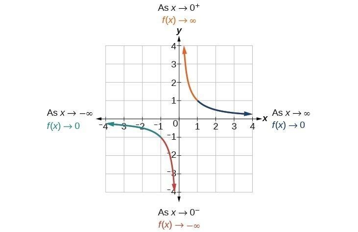 Why do dividing functions have 4 end behaviors-example-1