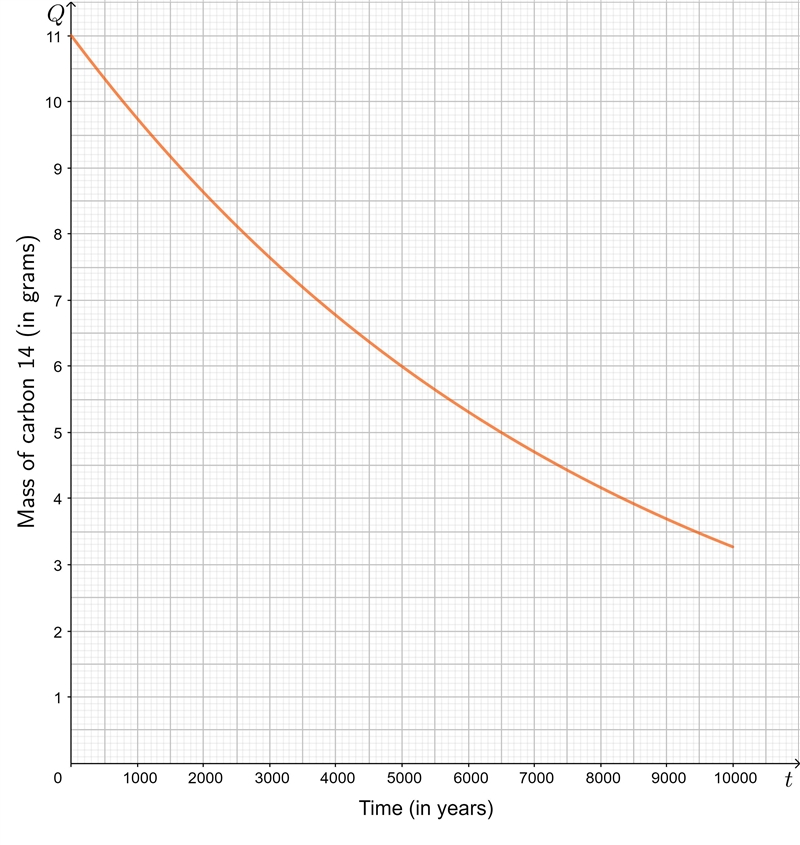 NO LINKS!! Let Q represent a mass (in grams) of carbon (^14C), whose half-life is-example-1