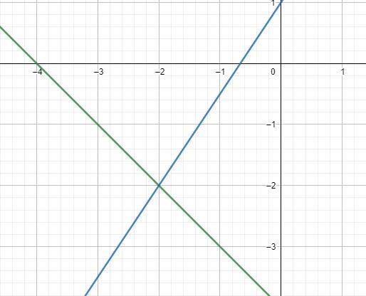 Solve each system by graphing, and then write the solution. x + 4 = - y-6y + 9x = - 6-example-1