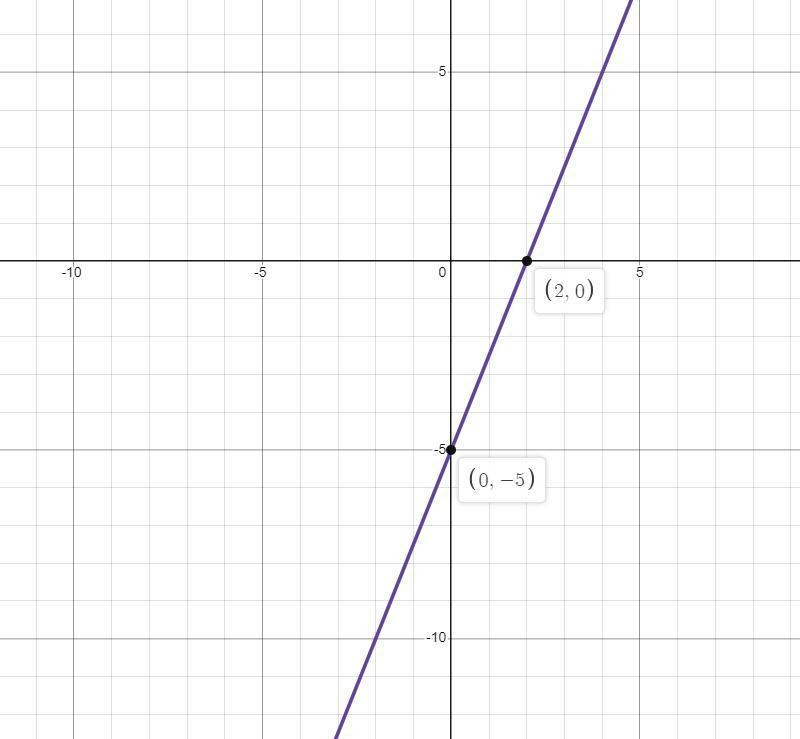 GRAPH OF THE EQUATION 5X-2Y=10-example-1