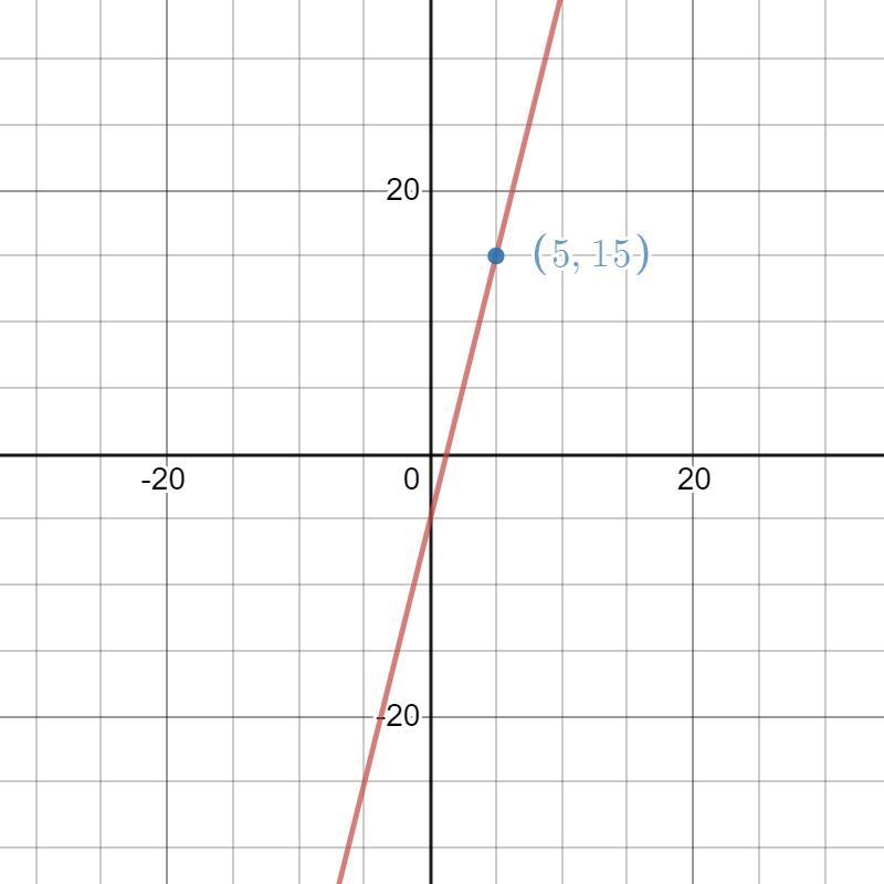 Graph the linear inequality. 3) y > 4x-5-example-1