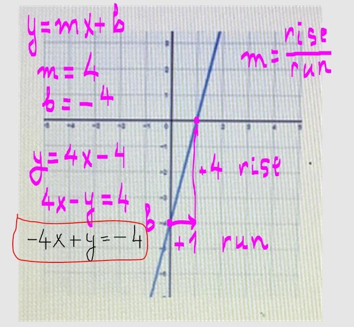 What is the equation of the line in standard form of the graph below?-example-1