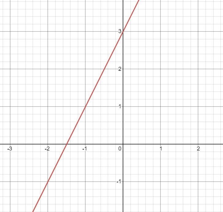 Graph the linear function using the slope and the y-intercept.y = 2x + 3CORTUse the-example-1