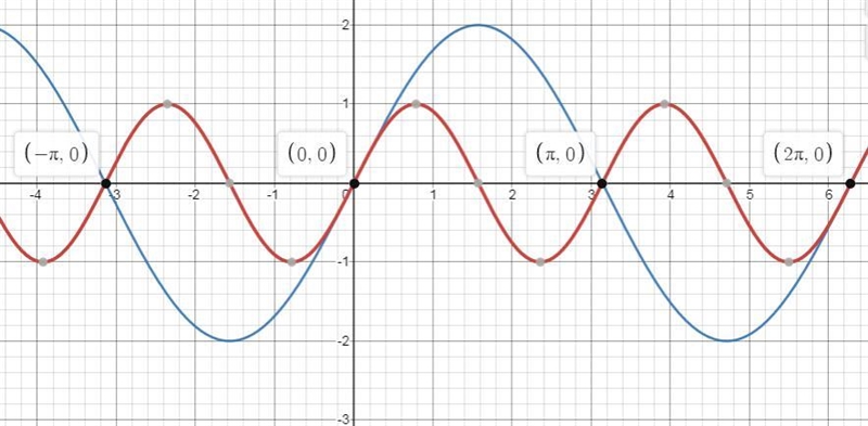 Using a graphing calculator to make a conjecture as to wether each equation is an-example-2