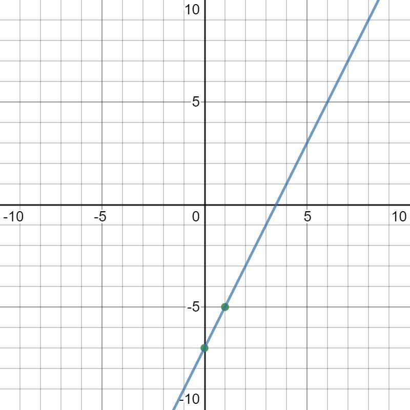 Graph the line with slope 2 and y-intercept - 7.-example-2