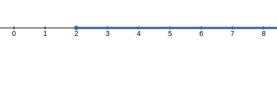 Consider the functions below.Represent the interval where both functions are increasing-example-2