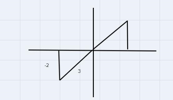 if sin x =-2/3 and tan =0, find cos x and cot x. draw a diagram to show where angle-example-1