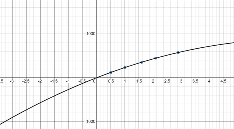 A rocket is shot off from a launcher. The accompanying table represents the height-example-1