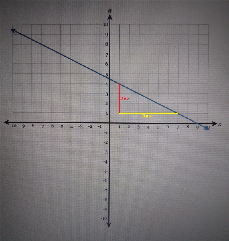 8th grade mathDraw a line representing the rise and a line representing the run of-example-1