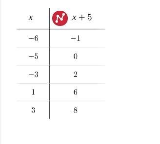 Compute the function table draw the graph of each function-example-1