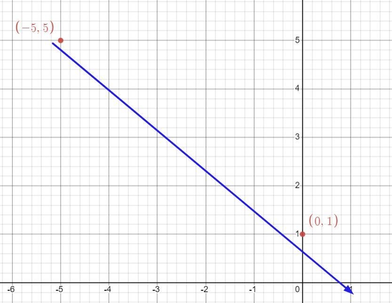 Graph the line containing the given pair of points and find the slope. (-5,5), (0,1)-example-1