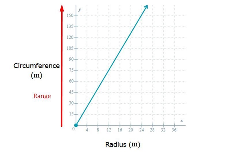 Eric is exploring the formula for the circumference of a circle. He computed the circumferences-example-2