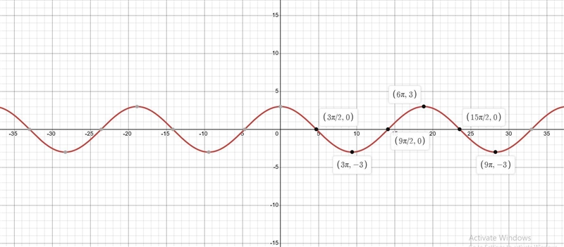 Question 8 using radians, find the amplitudeand period of each function and graph-example-1