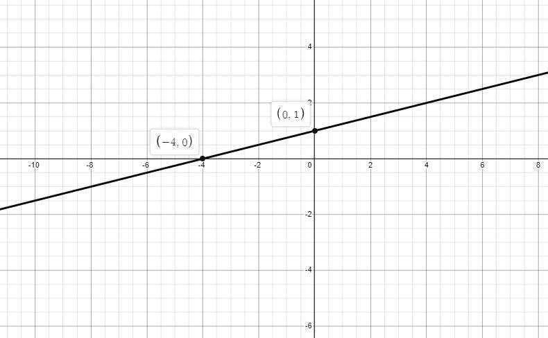 Which shows the graph of x - 4y=-4?5O1 2 3 4 5 x433-2+4-5-4-3-2-12-لنا -343-51543212-A-example-1