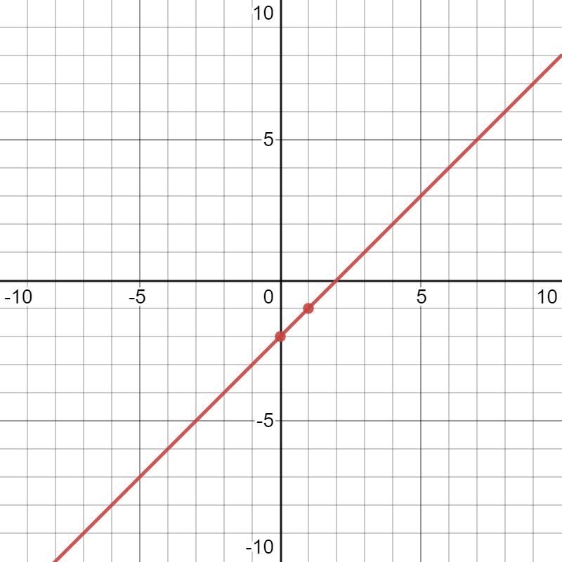 Solve the following system of equations graohically on the set of axes below.-example-1