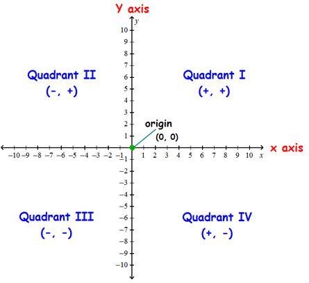 Where are all points whose second coordinate is negative?1. In second or third quadrant-example-2