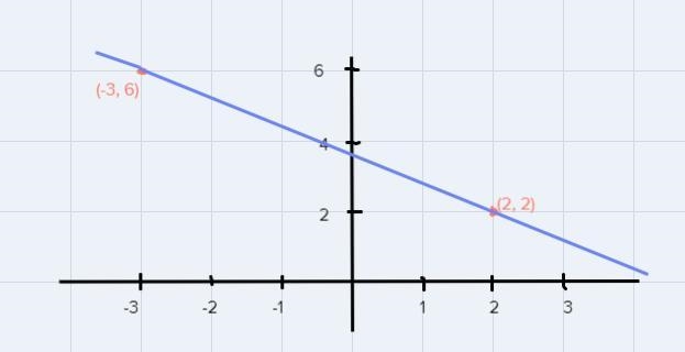 Graph a line trough the given point with the given slope. Point:(-3, 6)slope4/-5-example-1