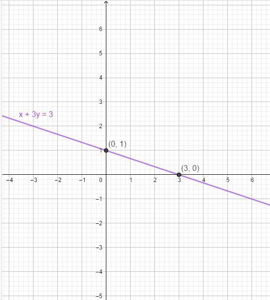 How do I graph x+3y=3-example-1