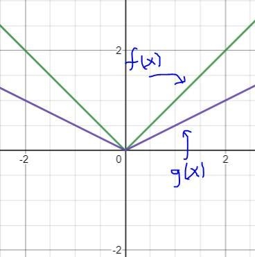 The function g(x) = 1/2 |x| is a transformation of the absolute value parent function-example-1