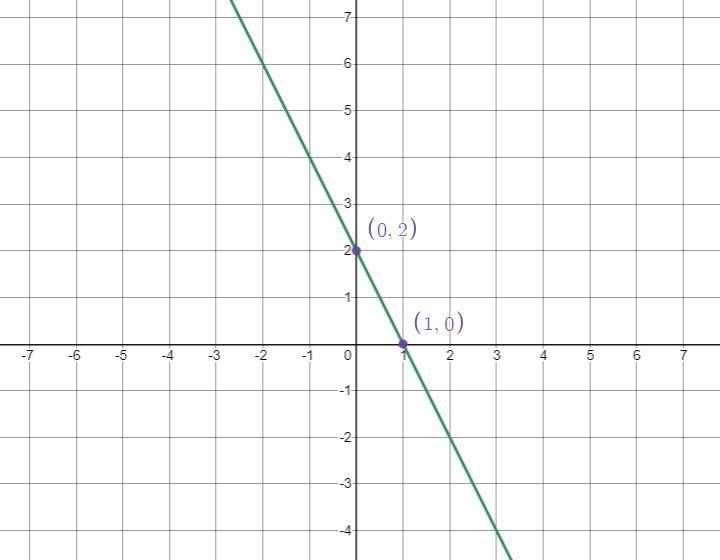 Graph 5x + y = 3x + 2(a) Rewrite the equation in slope intercept form. Show your work-example-1