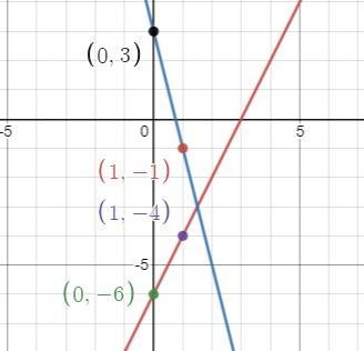 Y=2x -6 Y=-4x+3 It’s a test-example-1