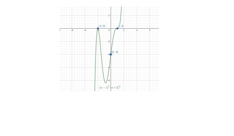 Graph the polynomial function. Note x- and y-intercepts, multiplicity, and end behavior-example-1